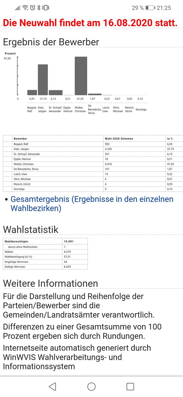 Danke für 47,2%!
